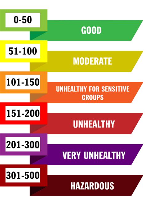 what does moderate air quality in your area mean